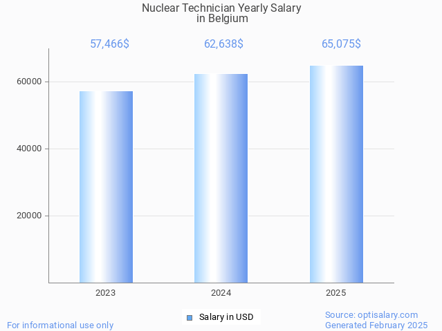 nuclear technician salary in belgium 2025 nuclear technician salary in belgium 2025