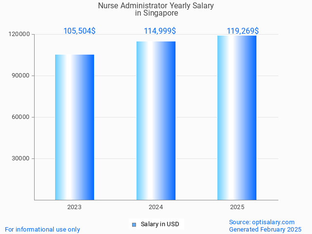 nurse administrator salary in singapore 2025 nurse administrator salary in singapore 2025