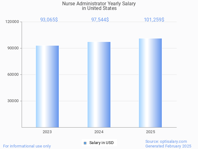 nurse administrator salary in united states 2025 nurse administrator salary in united states 2025