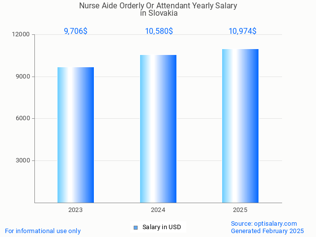 nurse aide orderly or attendant salary in slovakia 2025