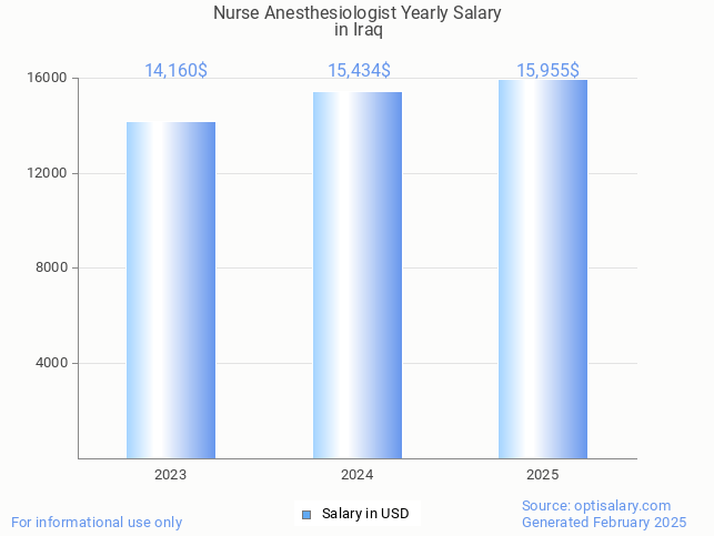 nurse anesthesiologist salary in iraq 2025 nurse anesthesiologist salary in iraq 2025