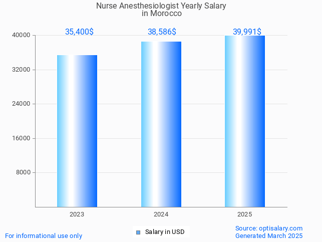 nurse anesthesiologist salary in morocco 2025 nurse anesthesiologist salary in morocco 2025