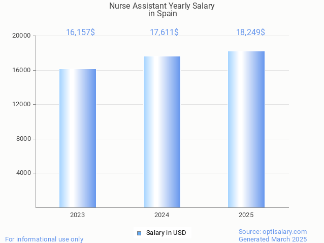 nurse assistant salary in spain 2025 nurse assistant salary in spain 2025