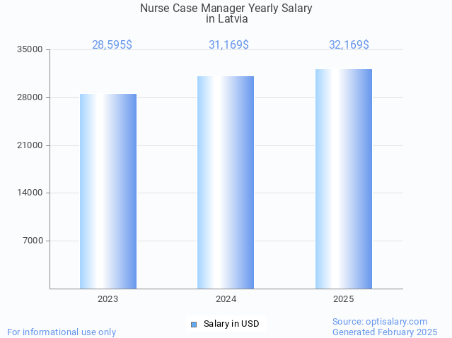 nurse case manager salary in latvia 2025 nurse case manager salary in latvia 2025