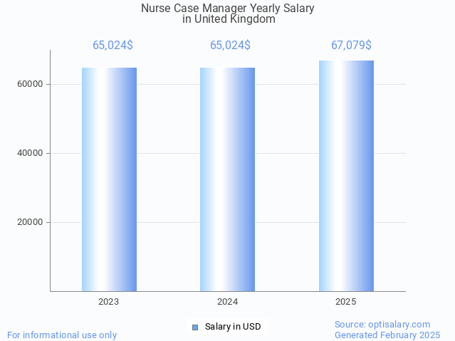 nurse case manager salary in united kingdom 2025 nurse case manager salary in united kingdom 2025
