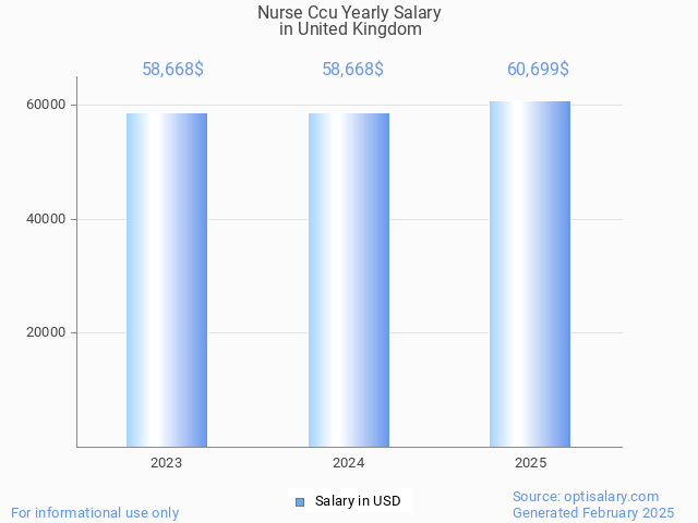 nurse ccu salary in united kingdom 2025 nurse ccu salary in united kingdom 2025