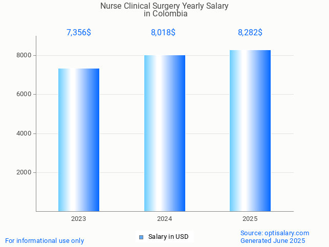 nurse clinical surgery salary in colombia 2025 nurse clinical surgery salary in colombia 2025