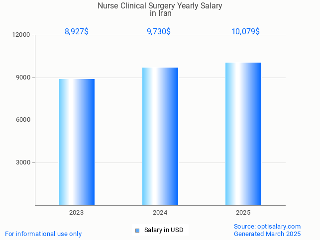 nurse clinical surgery salary in iran 2025 nurse clinical surgery salary in iran 2025