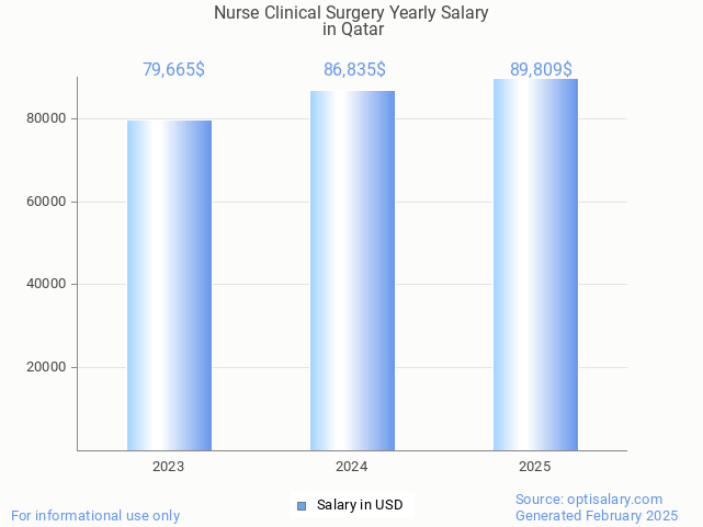 nurse clinical surgery salary in qatar 2025 nurse clinical surgery salary in qatar 2025