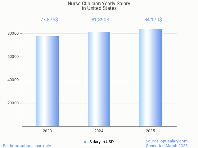 nurse clinician salary in united states 2025 nurse clinician salary in united states 2025