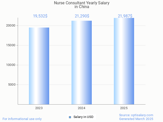 nurse consultant salary in china 2025 nurse consultant salary in china 2025