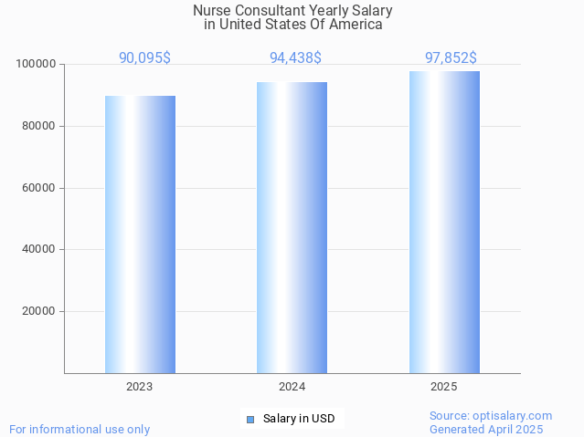 nurse consultant salary in united states of america 2025 nurse consultant salary in united states of america 2025