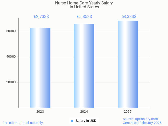 nurse home care salary in united states 2025 nurse home care salary in united states 2025
