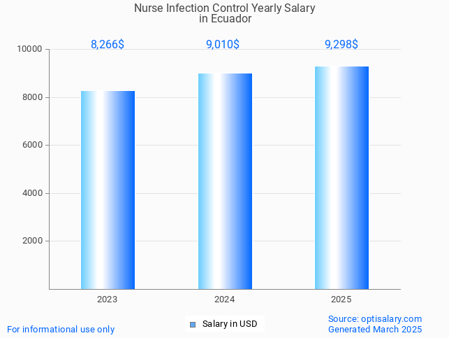 nurse infection control salary in ecuador 2025 nurse infection control salary in ecuador 2025