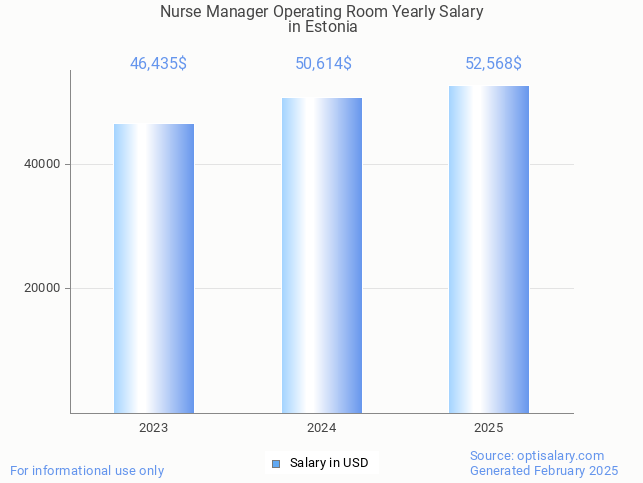 nurse manager operating room salary in estonia 2025 nurse manager operating room salary in estonia 2025
