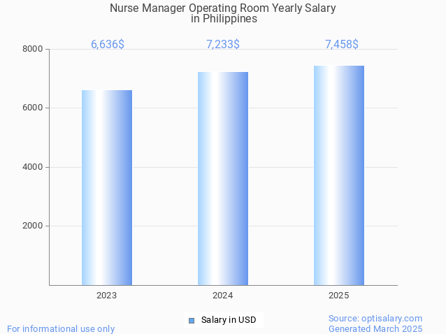 nurse manager operating room salary in philippines 2025 nurse manager operating room salary in philippines 2025