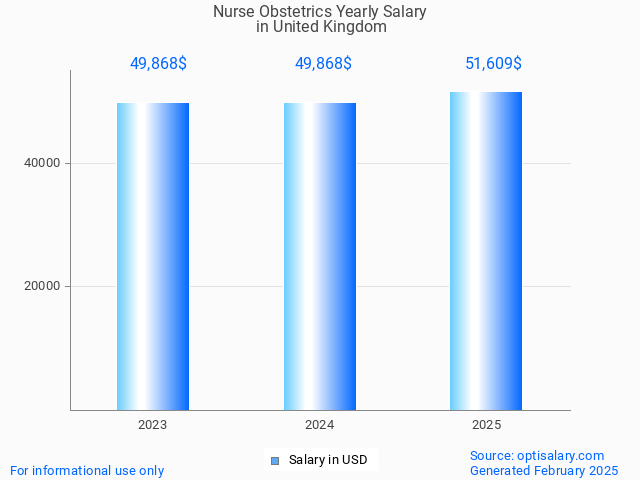 nurse obstetrics salary in united kingdom 2025
