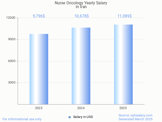 nurse oncology salary in iran 2025 nurse oncology salary in iran 2025