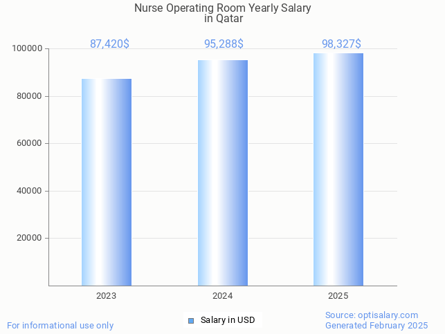 nurse operating room salary in qatar 2025