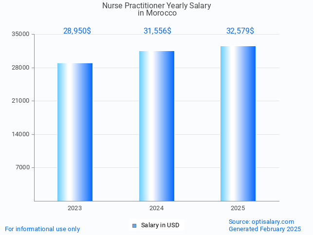 nurse practitioner salary in morocco 2025 nurse practitioner salary in morocco 2025