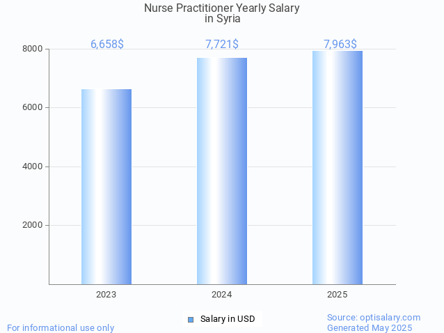 nurse practitioner salary in syria 2025 nurse practitioner salary in syria 2025