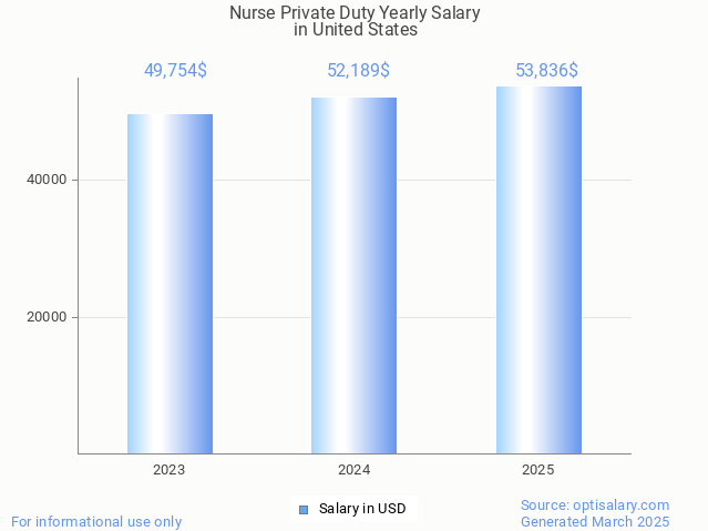 nurse private duty salary in united states 2025 nurse private duty salary in united states 2025