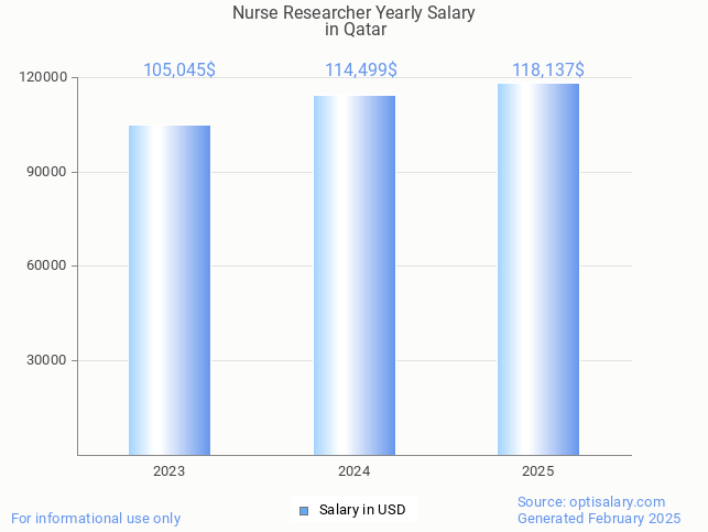 nurse researcher salary in qatar 2025 nurse researcher salary in qatar 2025