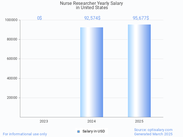 nurse researcher salary in united states 2025 nurse researcher salary in united states 2025