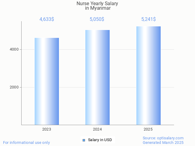 nurse salary in myanmar 2025