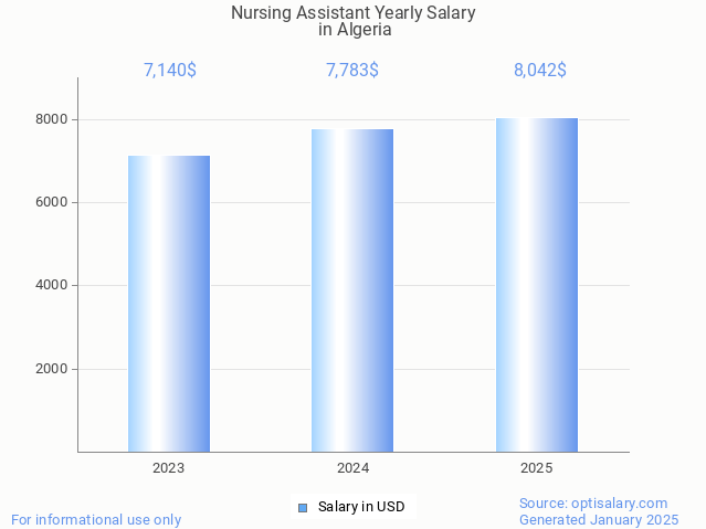 nursing assistant salary in algeria 2025 nursing assistant salary in algeria 2025