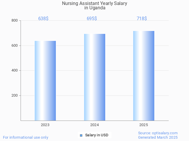 nursing assistant salary in uganda 2025 nursing assistant salary in uganda 2025