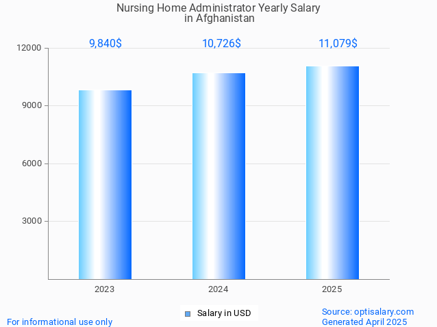 nursing home administrator salary in afghanistan 2025 nursing home administrator salary in afghanistan 2025