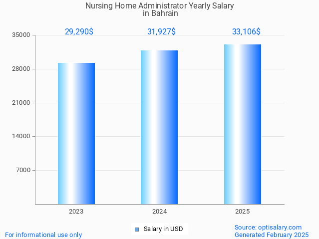 nursing home administrator salary in bahrain 2025 nursing home administrator salary in bahrain 2025