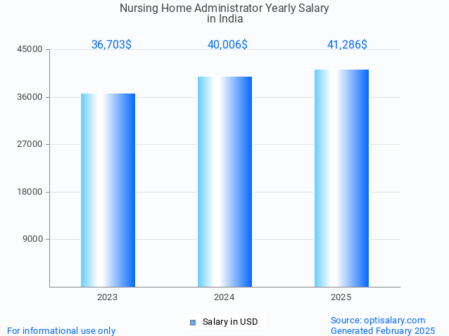 nursing home administrator salary in india 2025 nursing home administrator salary in india 2025