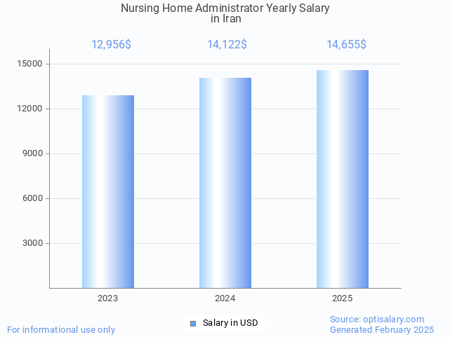nursing home administrator salary in iran 2025 nursing home administrator salary in iran 2025