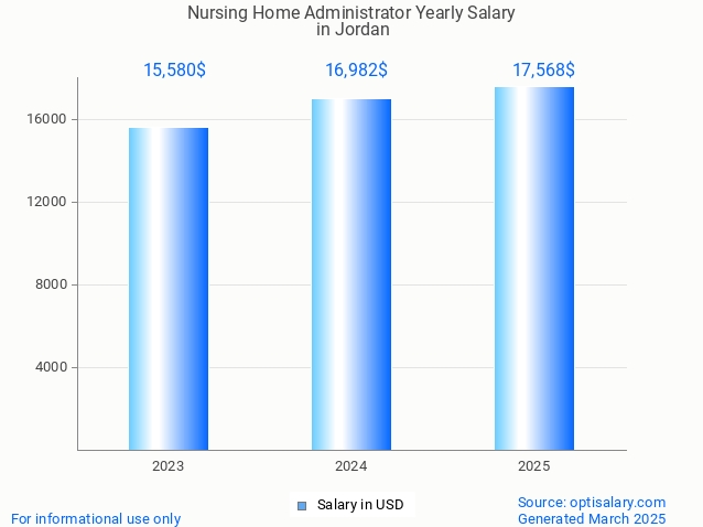 nursing home administrator salary in jordan 2025 nursing home administrator salary in jordan 2025
