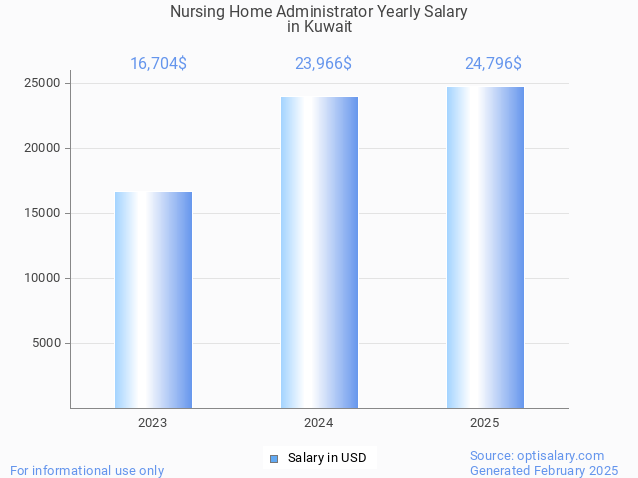 nursing home administrator salary in kuwait 2025 nursing home administrator salary in kuwait 2025