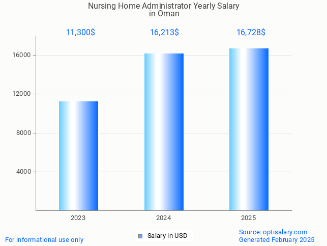 nursing home administrator salary in oman 2025 nursing home administrator salary in oman 2025