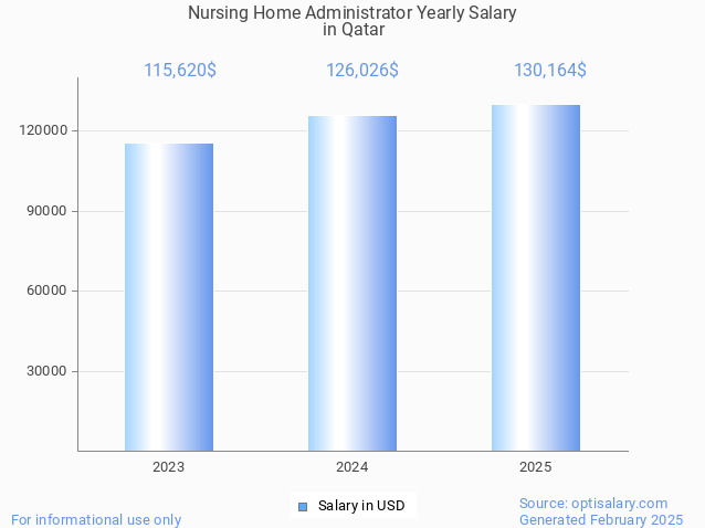 nursing home administrator salary in qatar 2025 nursing home administrator salary in qatar 2025