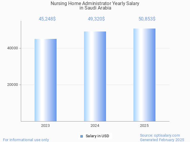 nursing home administrator salary in saudi arabia 2025 nursing home administrator salary in saudi arabia 2025
