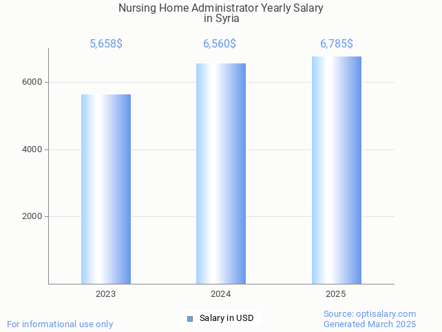nursing home administrator salary in syria 2025 nursing home administrator salary in syria 2025