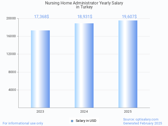nursing home administrator salary in turkey 2025 nursing home administrator salary in turkey 2025