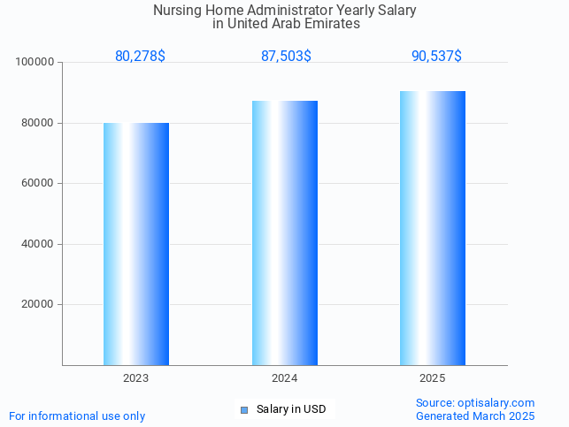 nursing home administrator salary in united arab emirates 2025 nursing home administrator salary in united arab emirates 2025