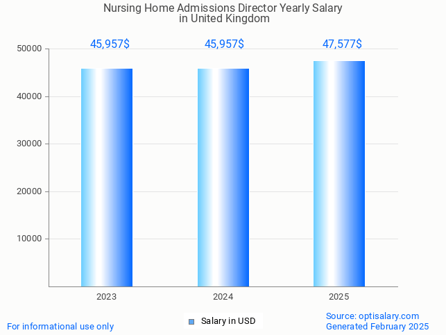 nursing home admissions director salary in united kingdom 2025 nursing home admissions director salary in united kingdom 2025