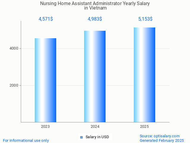 nursing home assistant administrator salary in vietnam 2025 nursing home assistant administrator salary in vietnam 2025