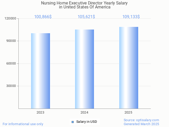 nursing home executive director salary in united states of america 2025 nursing home executive director salary in united states of america 2025