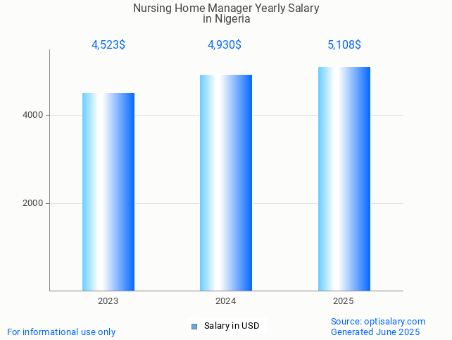 nursing home manager salary in nigeria 2025 nursing home manager salary in nigeria 2025