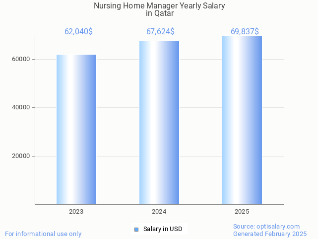 nursing home manager salary in qatar 2025 nursing home manager salary in qatar 2025