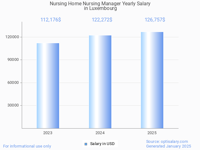 nursing home nursing manager salary in luxembourg 2025 nursing home nursing manager salary in luxembourg 2025