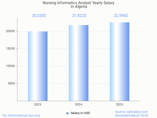nursing informatics analyst salary in algeria 2025 nursing informatics analyst salary in algeria 2025